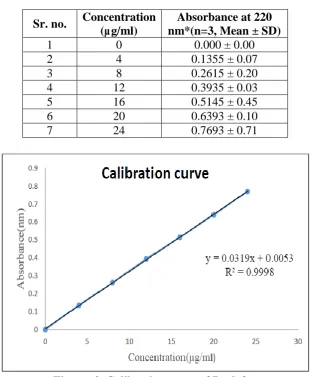 Table no. 8. Calibration data of Baclofen 
