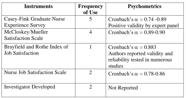 Table 2: Instruments to Measure Satisfaction  Instruments  Frequency 