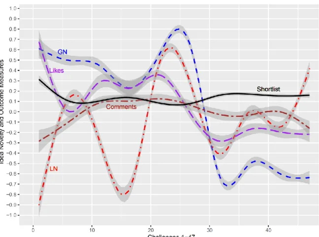 Figure 6. Focal Measures across Challenges 