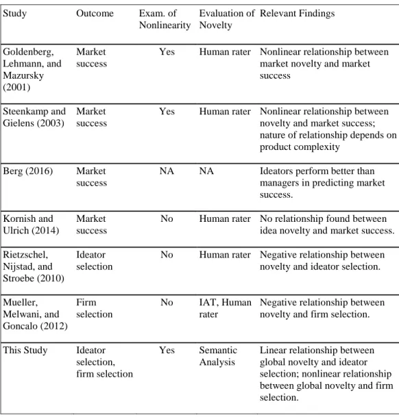 Table 6: Summary of Relevant Literature on Selection of Novel Ideas 