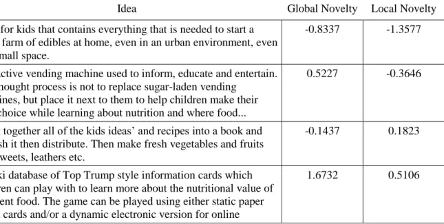Table 7: Illustrative Ideas and Standardized Novelty Measures 