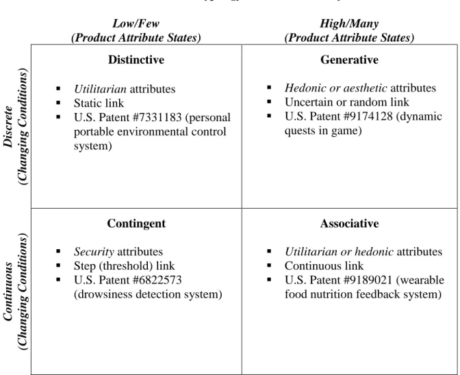 Table 1: Dimensions and Typology of Attribute Auto-dynamics  Low/Few 