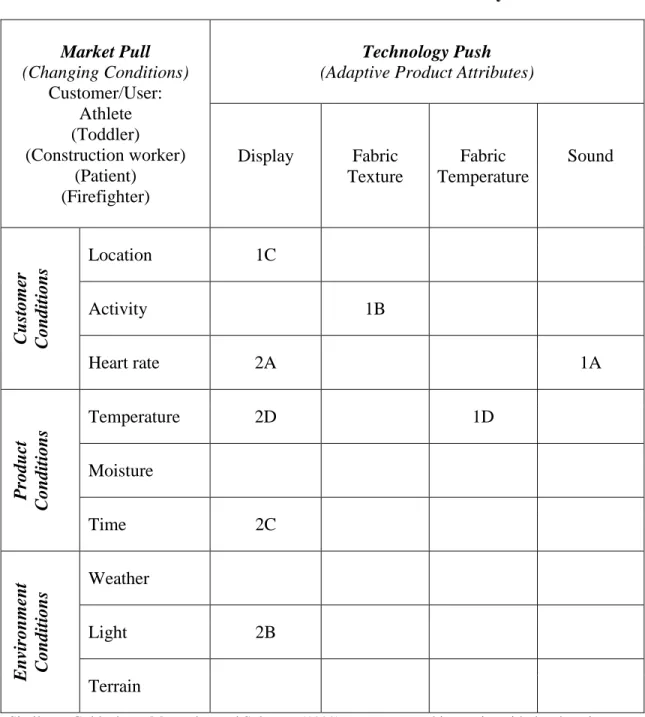 Table 2: Procedural Framework for Ideation with Auto-Dynamics  Market Pull  (Changing Conditions)  Customer/User:  Athlete  (Toddler)  (Construction worker)  (Patient)  (Firefighter)  Technology Push  (Adaptive Product Attributes) 