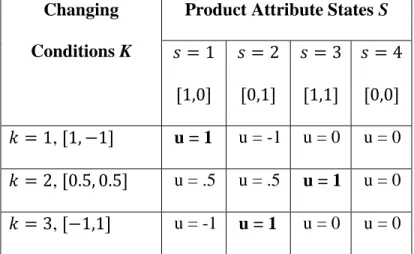 Table 5: Utility for Different Need States and Product Attribute States for Smart Suit  Changing 