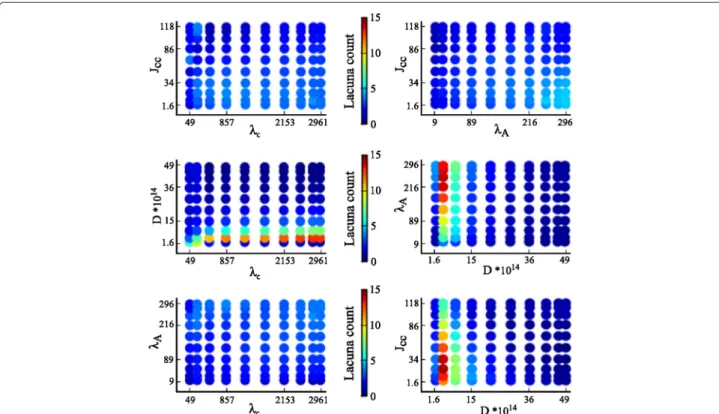 Fig. 4 Two-dimensional intensity plots of lacuna count. The intensity of the output measure lacuna count, mapped to an interval of 0 to 15 as indicated by the color bars, is plotted for each two-parameter combination of the parameters cell rigidity ( λ A )