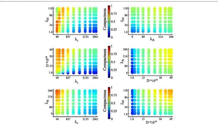 Fig. 5 Two-dimensional intensity plots of compactness. The intensity of the output measure compactness, mapped to an interval of 0 to 1 as indicated by the color bars, is plotted for each two-parameter combination of the parameters cell rigidity ( λ A ), c