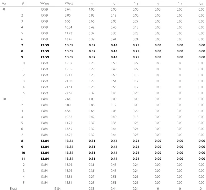 Table 2 Statistics computed with sufficient quadrature points
