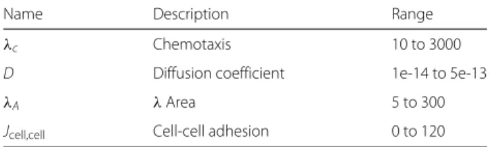 Table 3 Overview of the parameter selection for the GSA