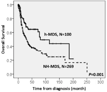 Figure 2: The comparison of overall survival between patients with h-MDS and NH-MDS. Patients with h-MDS had a longer median overall survival than those with NH-MDS (80.5 months vs