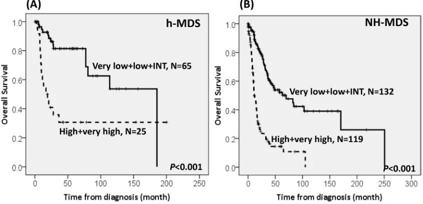 Figure 4: The comparison of the risk of acute leukemic transformation between h-MDS and NH-MDS patients in subgroups of patients with lower-risk and higher-risk MDS
