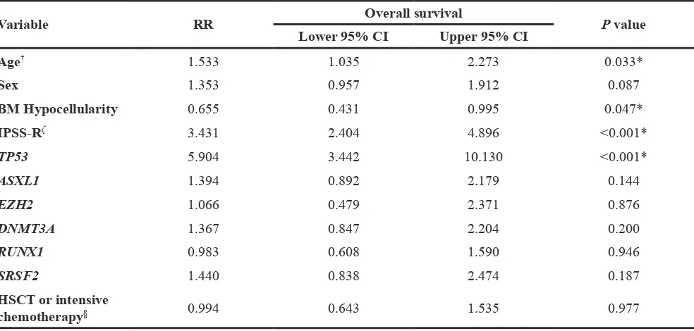 Table 3: Multivariate analysis (Cox regression) for the overall survival in 369 MDS patients