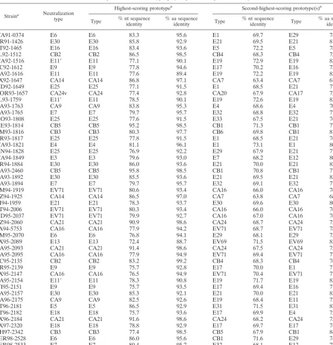 TABLE 2. Correspondence between typing by sequence comparison and by neutralization