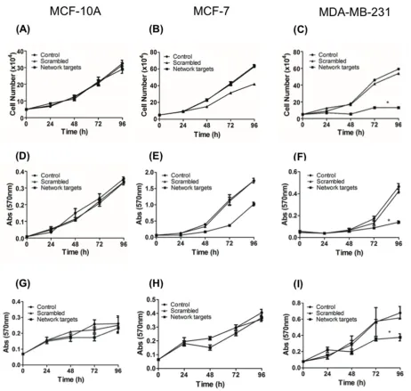 Figure 2: The knockdown of the network targets components inhibits the MDA-MB-231 proliferation