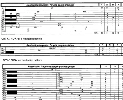 FIG. 2. Predicted RFLP patterns obtained by computer analysis of 150 5�GBV-C/HGV sequences in this study also supported the proposed RFLP method