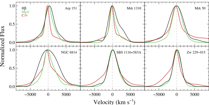 Figure 3. Comparison of the modeled emission-line  pro ﬁles, normalized by each peak, ofC  IV  (red), Mg   II  (green), and Hβ (black) for our STIS sample