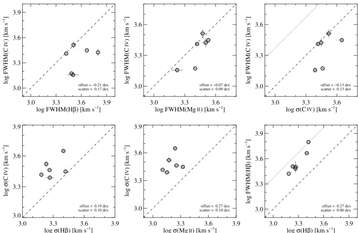 Figure 4. Intercomparison ofline width measurements, FWHM and s line , of C  IV , Mg   II , and H β for our STIS sample