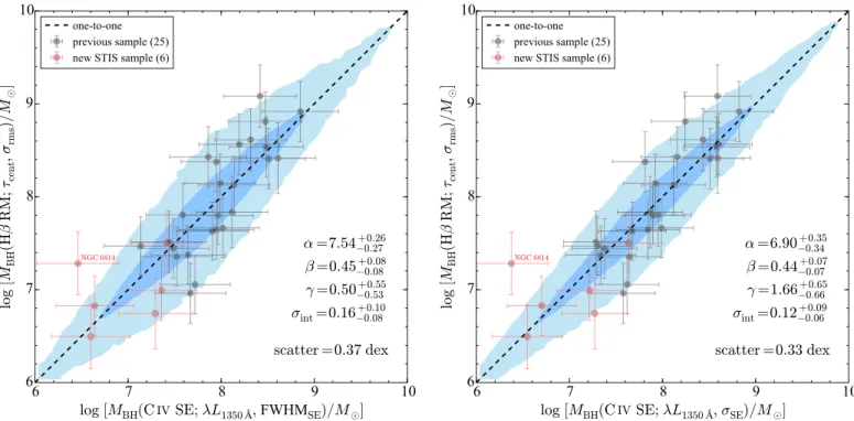 Figure  5.  Calibration  results  of  C  IV -based  SE  BH  mass  estimators  using  FWHM  (left) and s line  (right)