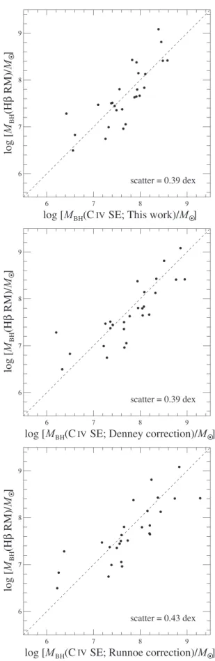 Figure  12.  Comparisonsof  C  IV  FWHM-based  SE  M BH  estimates  using  our  new calibration  (top), the C  IV  line shape –based correction by Denney ( 2012 )  (middle),  and  the l1400  feature–based  correction  by  Runnoe  et  al