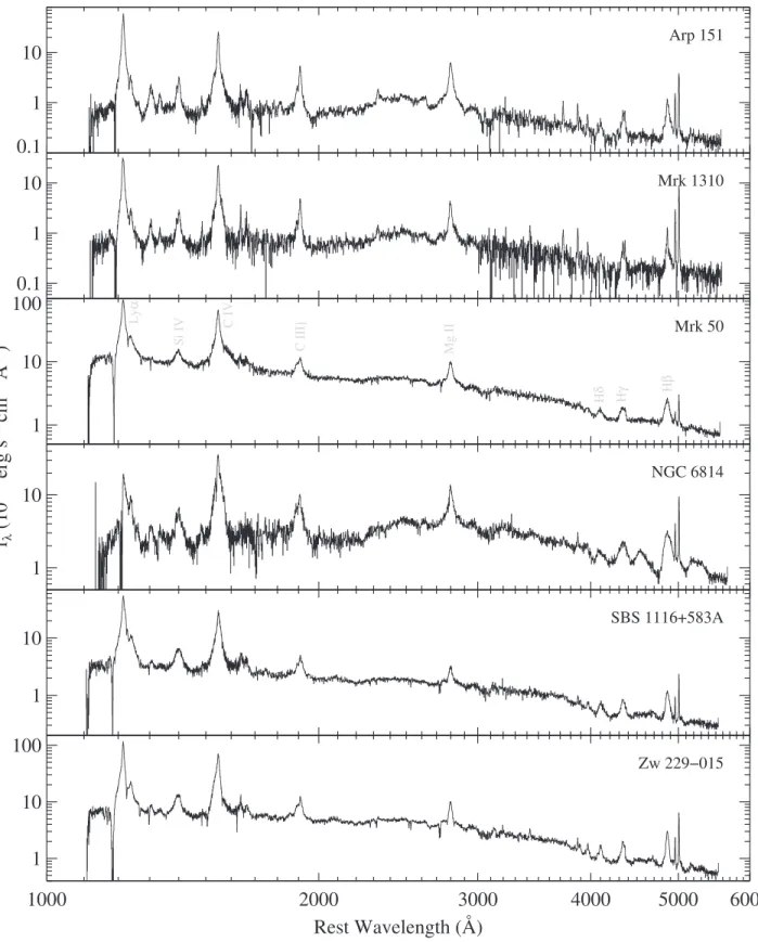 Figure 1. Final fully reduced and combined STIS spectra  for our sample of the six low-mass AGNs