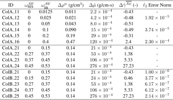 Table 2.1 shows the fluid properties of the incoming and resident fluids for the experiments