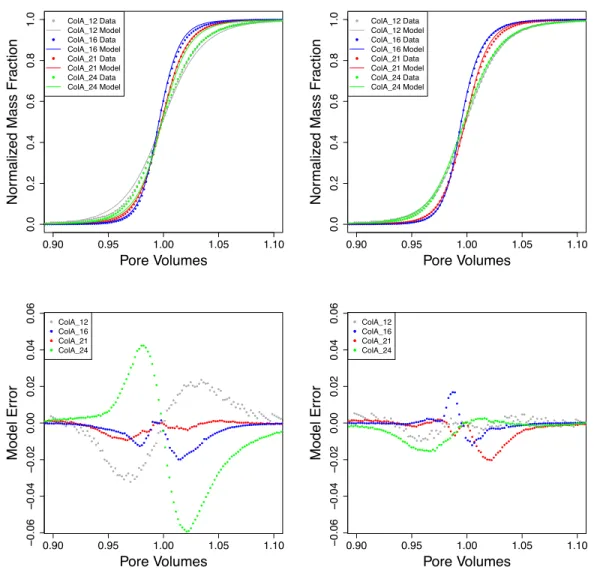 Figure 1: Parameter estimation results and error for the nonlinear Fickian Model (left) and the TCAT model (right) for Column A.