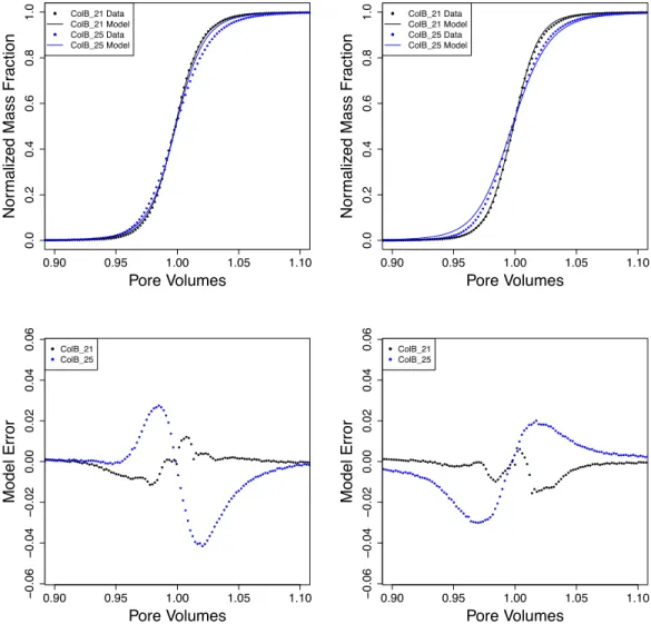 Figure 1: Parameter estimation results and error for the nonlinear Fickian Model (left) and the TCAT model (right) for Column A.