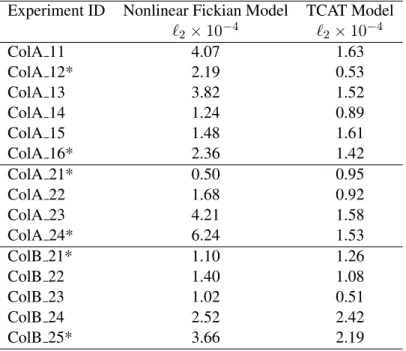 Table 2.3: Forward Simulation Results for Both Models and Columns Experiment ID Nonlinear Fickian Model TCAT Model