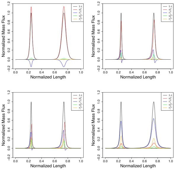 Figure 1: The four flux terms and the sum of the fluxes, for a low (top left), medium (top right), high (bottom left) concentration displacement, and a displacement experiment where brine is initially in the column (bottom right).