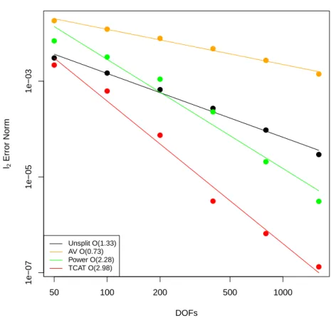 Figure 3.8: Convergence for the largest Pe and the alternating split-operator algorithm for the dilute model.