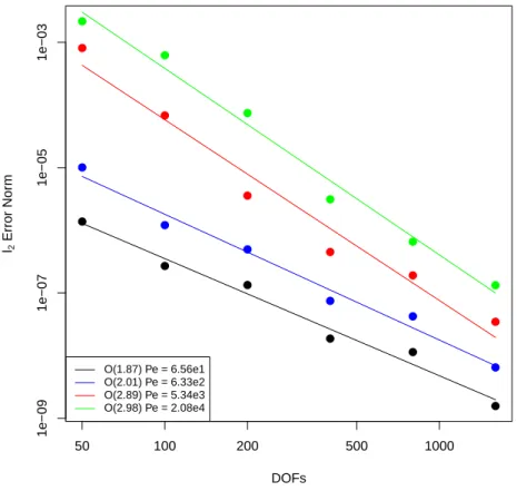 Figure 3.9: Convergence for the TCAT alternating split operator-approach for each Pe Number for the dilute model.