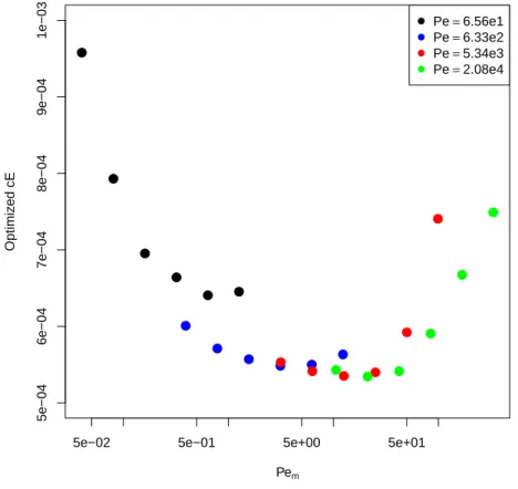 Figure 3.10: Optimized c E for the TCAT alternating split-operator approach for the dilute model.