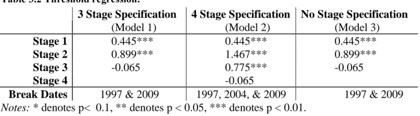 Table 3.2 Threshold regression. 