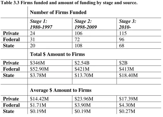Table 3.3 Firms funded and amount of funding by stage and source.  