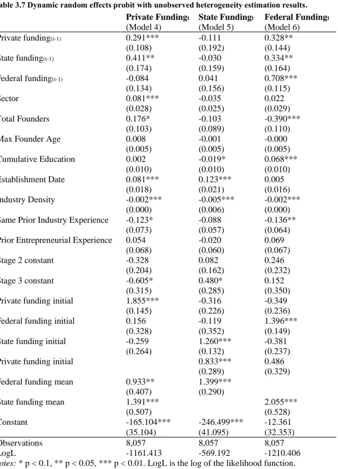 Table 3.7 Dynamic random effects probit with unobserved heterogeneity estimation results