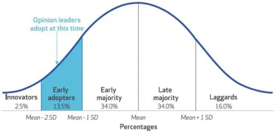 Figure 3: Modified Diffusion of Innovations Model: Distribution   of Adopter Innovativeness Based on Time of Adoption