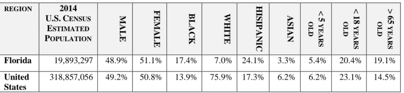Table 1. Florida demographics 7