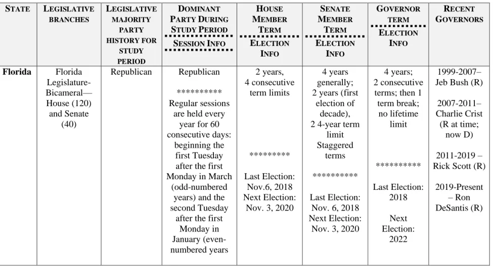 Table 2. Florida government overview 