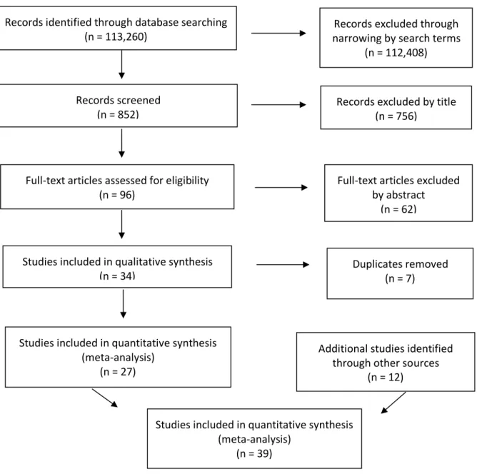 Figure 1. PubMed Search Results Based on Table 1 Search Terms 46