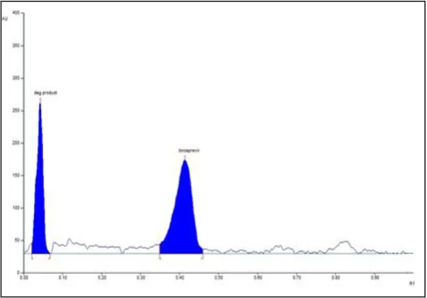 Fig. 3: Representative densitogram of standard solution of Boceprevir (6000ng/band, Rf = 0.42 ± 0.02) 