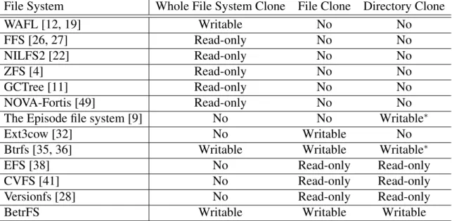 Table 2.1: Clones in file systems ( ∗ to enable directory clones, users need to mark the direc- direc-tory as a subvolume (Btrfs) or a fileset (the Episode file system) before putting anything to the directory).