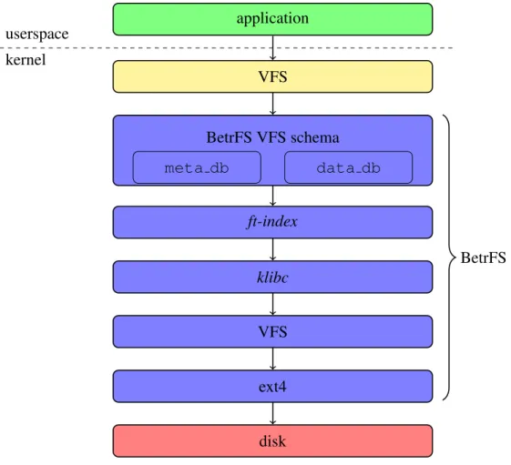Figure 3.4: The BetrFS architecture.