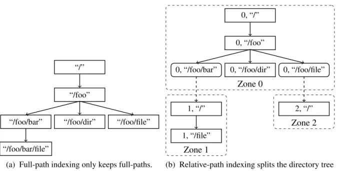 Figure 3.5: The same directory tree under full-path indexing and relative-path indexing.