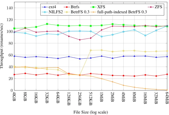 Figure 3.6: Throughput of renaming a file of different sizes (higher is better). The performance of relative-path-indexed BetrFS 0.3 doesn’t degrade when the file being renamed becomes larger.