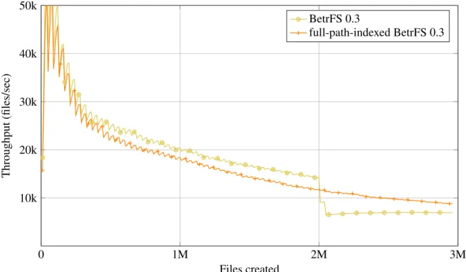 Figure 3.7: Cumulative file creation throughput during the Tokubench benchmark (higher is better)