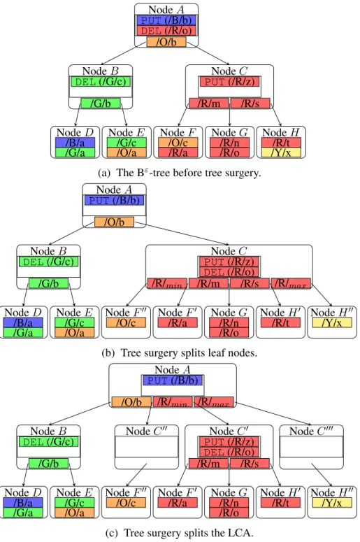 Figure 4.1: Tree surgery slices out an isolated subtree of prefix “/R/”.