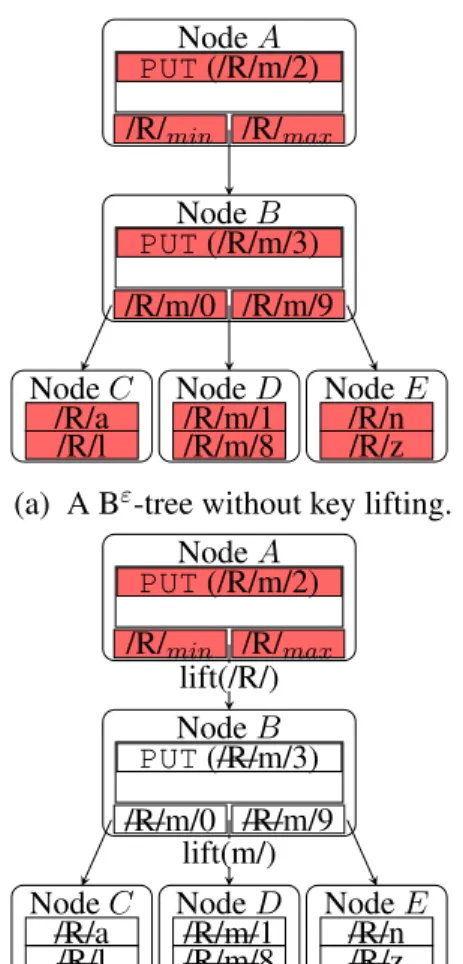 Figure 4.2: Key lifting lifts prefixes from the subtree. Keys in the same subtree are viewed with different prefixes when the pivots in its parent change.