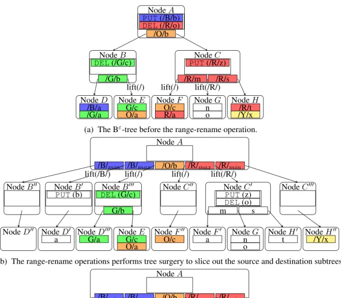 Figure 4.3: An example of range-rename(“/R/”, “/B/”) on the B ε -tree.