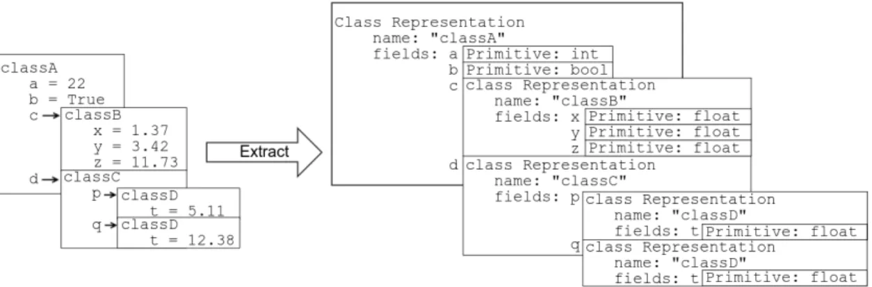 Figure 4.2: Sample Extraction of a Class Representation