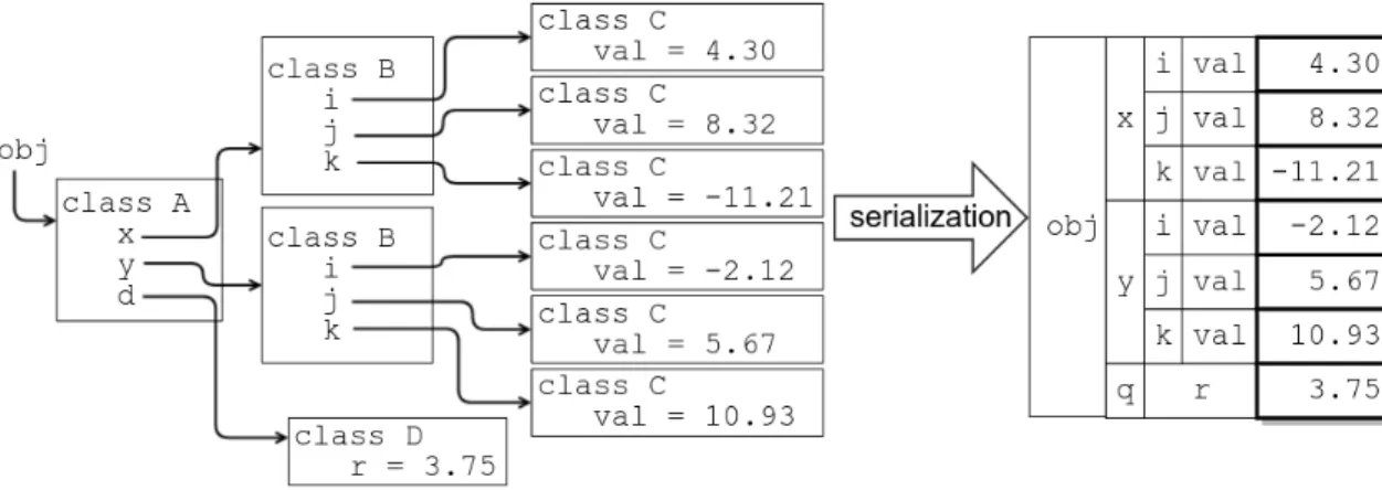 Figure 4.6: A normal Python object and its serialized counterpart