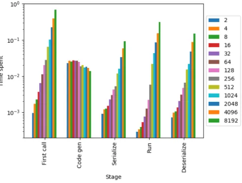 Figure 6.2: Stage duration using GPUMap with the N-body benchmark